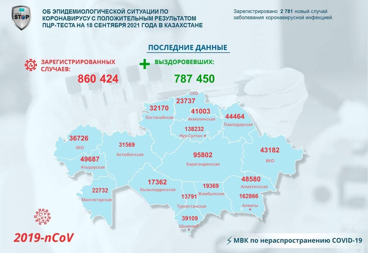 В Казахстане 2909 человек выздоровели от коронавирусной инфекции