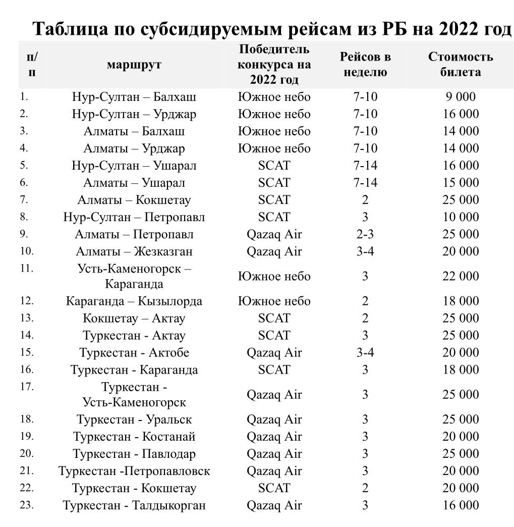 На какие внутренние рейсы будут продавать дешевые авиабилеты в 2022 году |  Inbusiness.kz