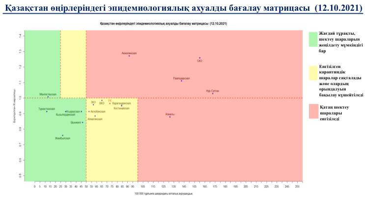 Эпидситуация в Казахстане: какие регионы находятся в красной зоне