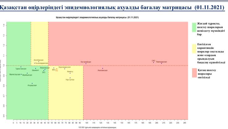 Алматинская область сменила зону в матрице оценки эпидситуации