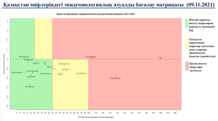 Еще одна область Казахстана покинула красную зону по коронавирусу