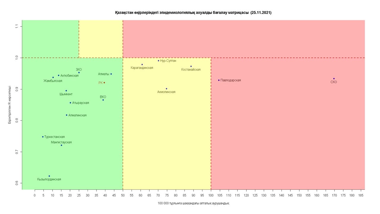 В каких регионах Казахстана неблагоприятная ситуация по коронавирусу