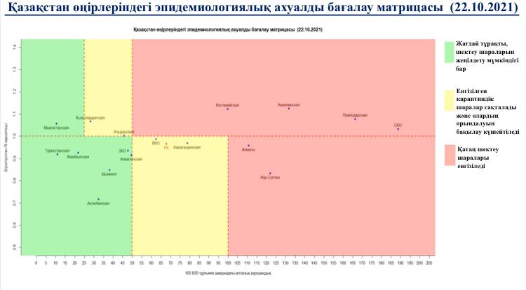 Матрица оценки эпидситуации: Алматинская область перескочила из красной в зеленую зону
