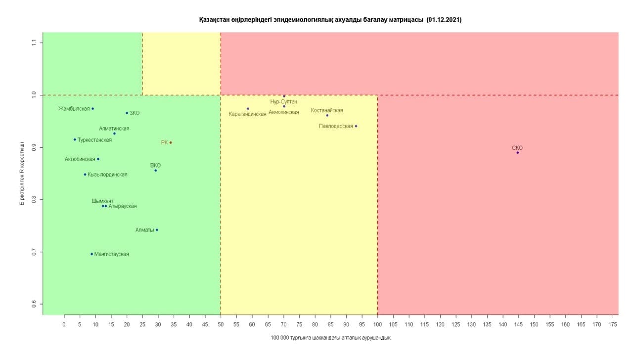 В красной зоне продолжает оставаться один регион Казахстана