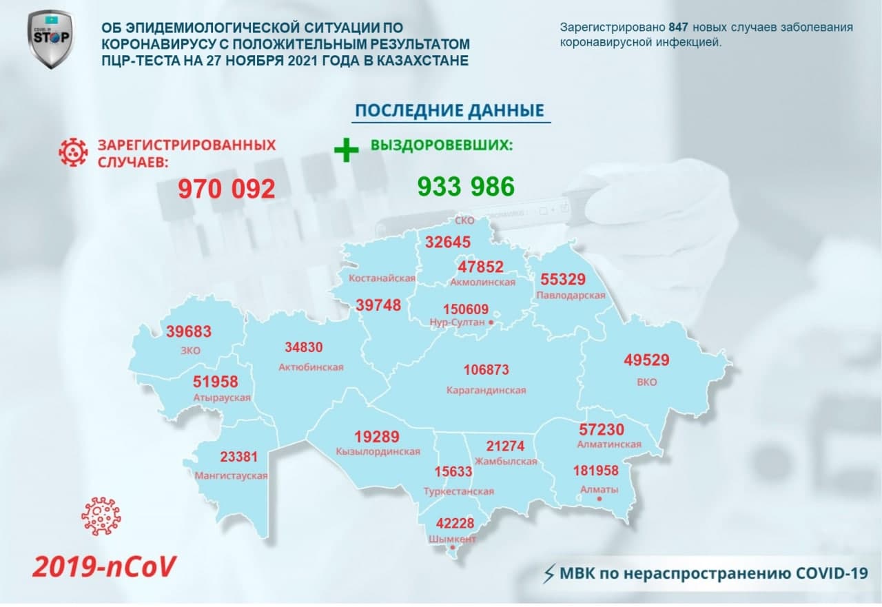 За прошедшие сутки в Казахстане выявили 847 новых случаев заболевания коронавирусной инфекцией