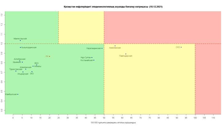 Регионы Казахстана продолжают оставаться в желтой и зеленой зонах